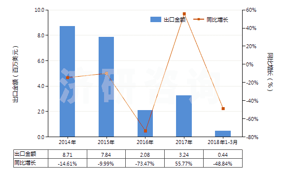 2014-2018年3月中國(guó)其他未硫化的初級(jí)形狀復(fù)合橡膠(HS40059900)出口總額及增速統(tǒng)計(jì)